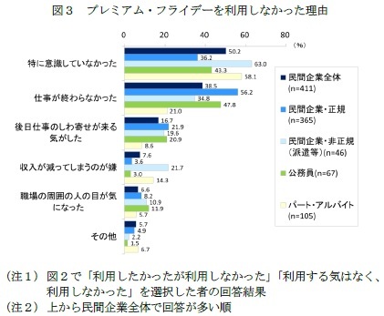 図３　プレミアム・フライデーを利用しなかった理由