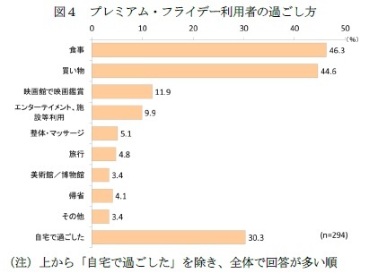 図４　プレミアム・フライデー利用者の過ごし方