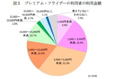 図５　プレミアム・フライデーの利用者の利用金額