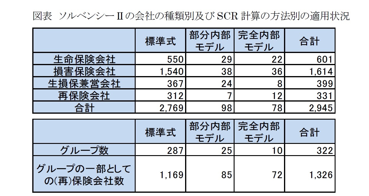 図表 ソルベンシーIIの会社の種類別及びSCR計算の方法別の適用状況