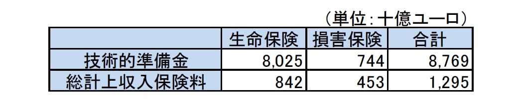 技術的準備金及び総計上収入保険料