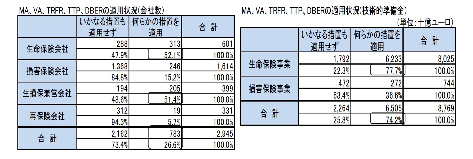 MA、VA、TRFR、TTP、DBERの適用状況(会社数）/MA、VA、TRFR、TTP、DBERの適用状況(技術的準備金）