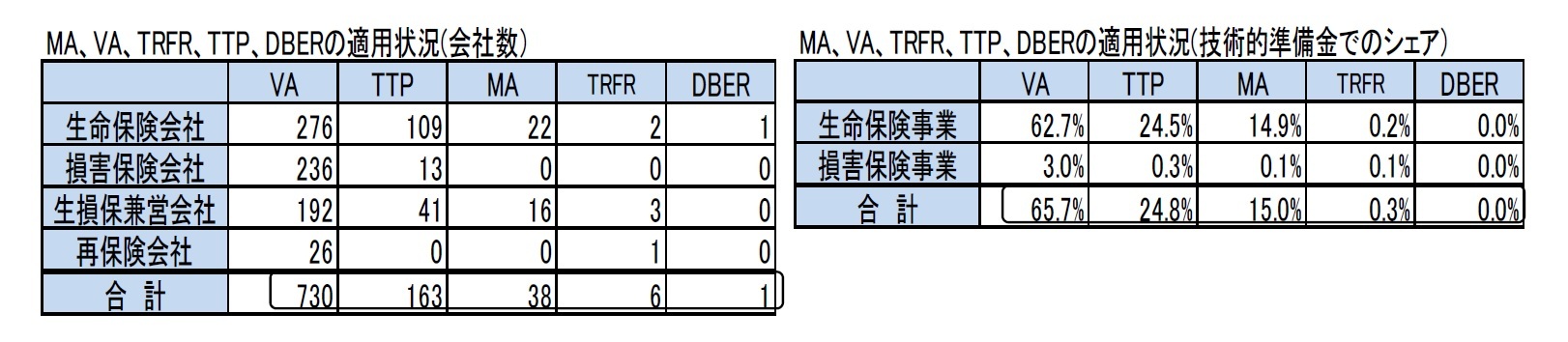 MA、VA、TRFR、TTP、DBERの適用状況(会社数）/MA、VA、TRFR、TTP、DBERの適用状況(技術的準備金でのシェア）