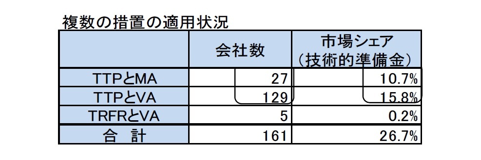 複数の措置の適用状況