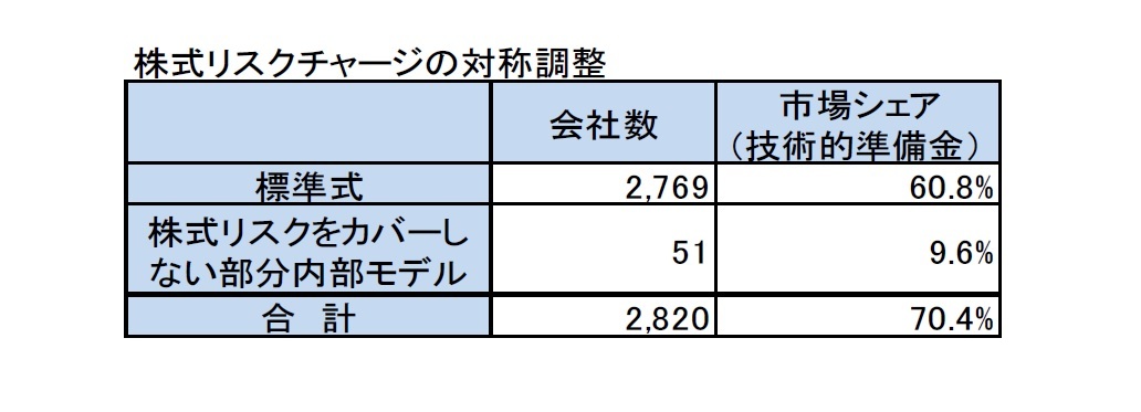 株式リスクチャージの対称調整