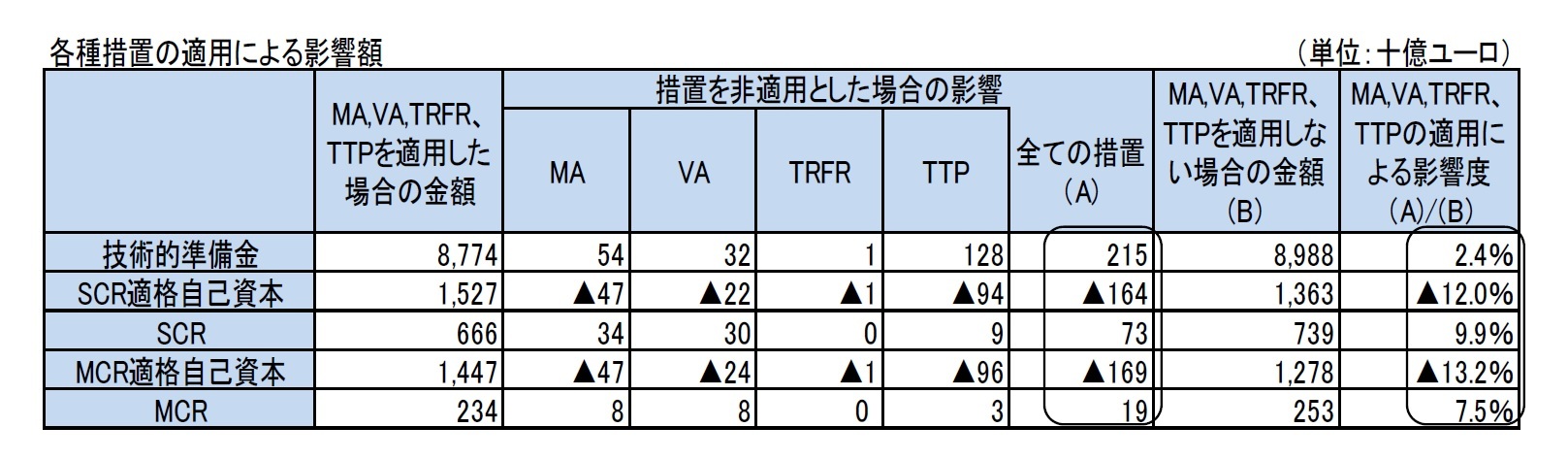 各種措置の適用による影響額