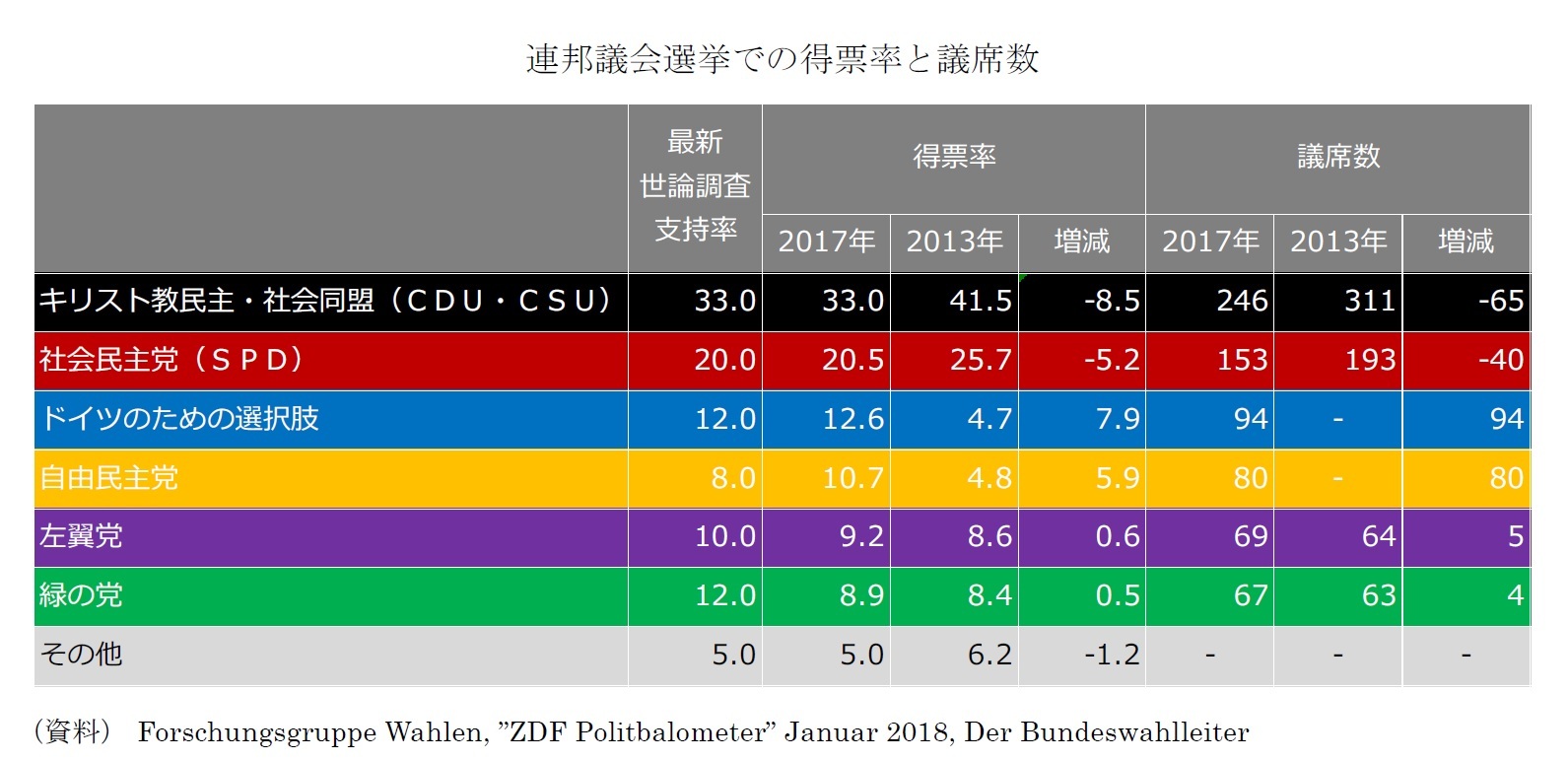 連邦議会選挙での得票率と議席数