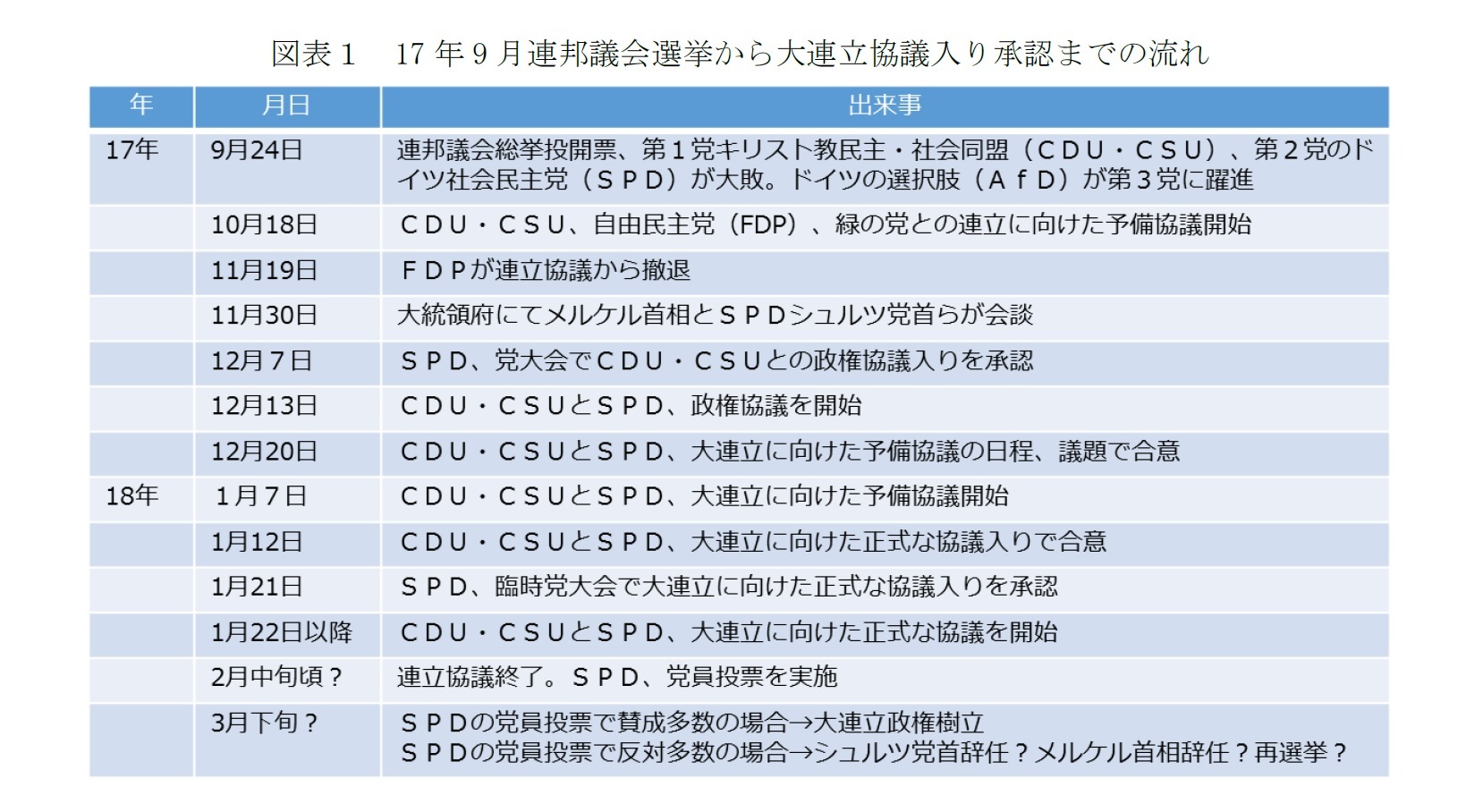 図表１　17年9月連邦議会選挙から大連立協議入り承認までの流れ
