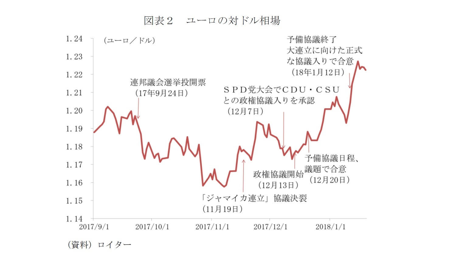 図表2 ユーロの対ドル相場