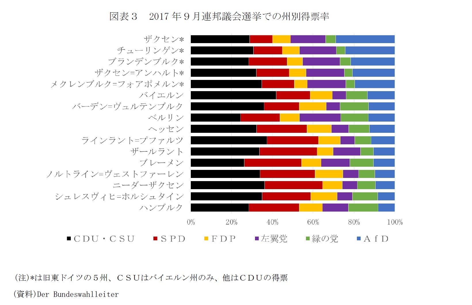 図表3 2017年9月連邦議会選挙での州別得票率