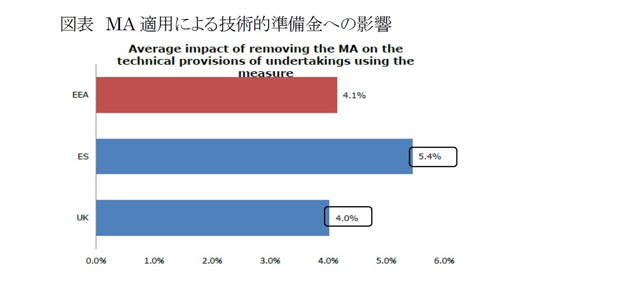 図表　MA適用による技術的準備金への影響