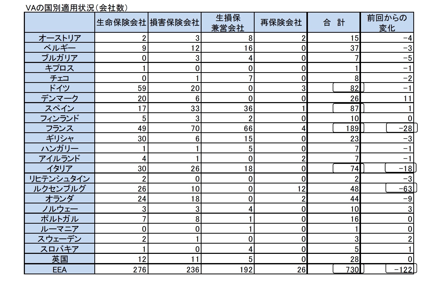 VAの国別適用状況（会社数）