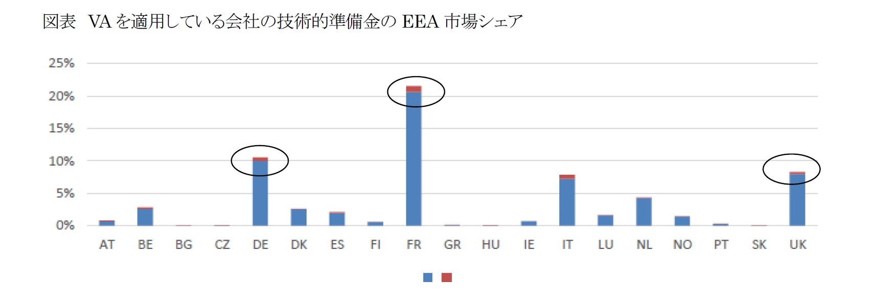 図表 VAを適用している会社の技術的準備金のEEA市場シェア