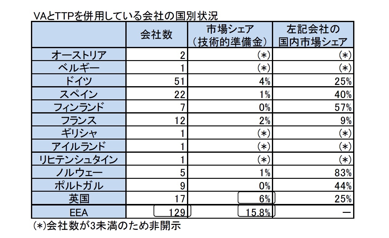 VAとTTPを併用している会社の国別状況