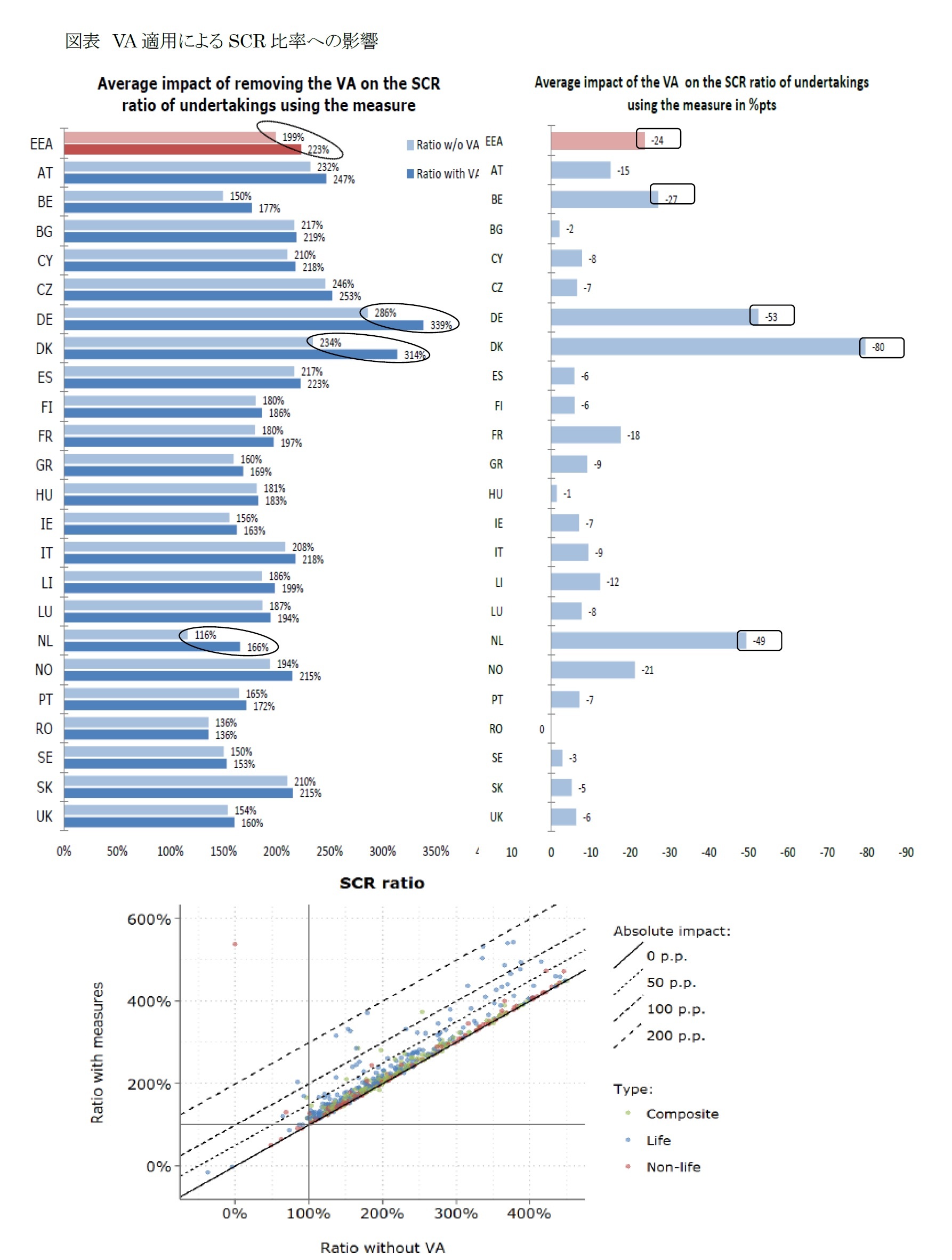 図表 VA適用によるSCR比率への影響