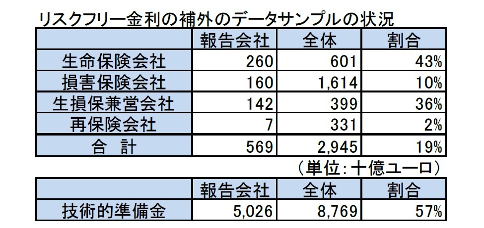 リスクフリー金利の補外のデータサンプルの状況
