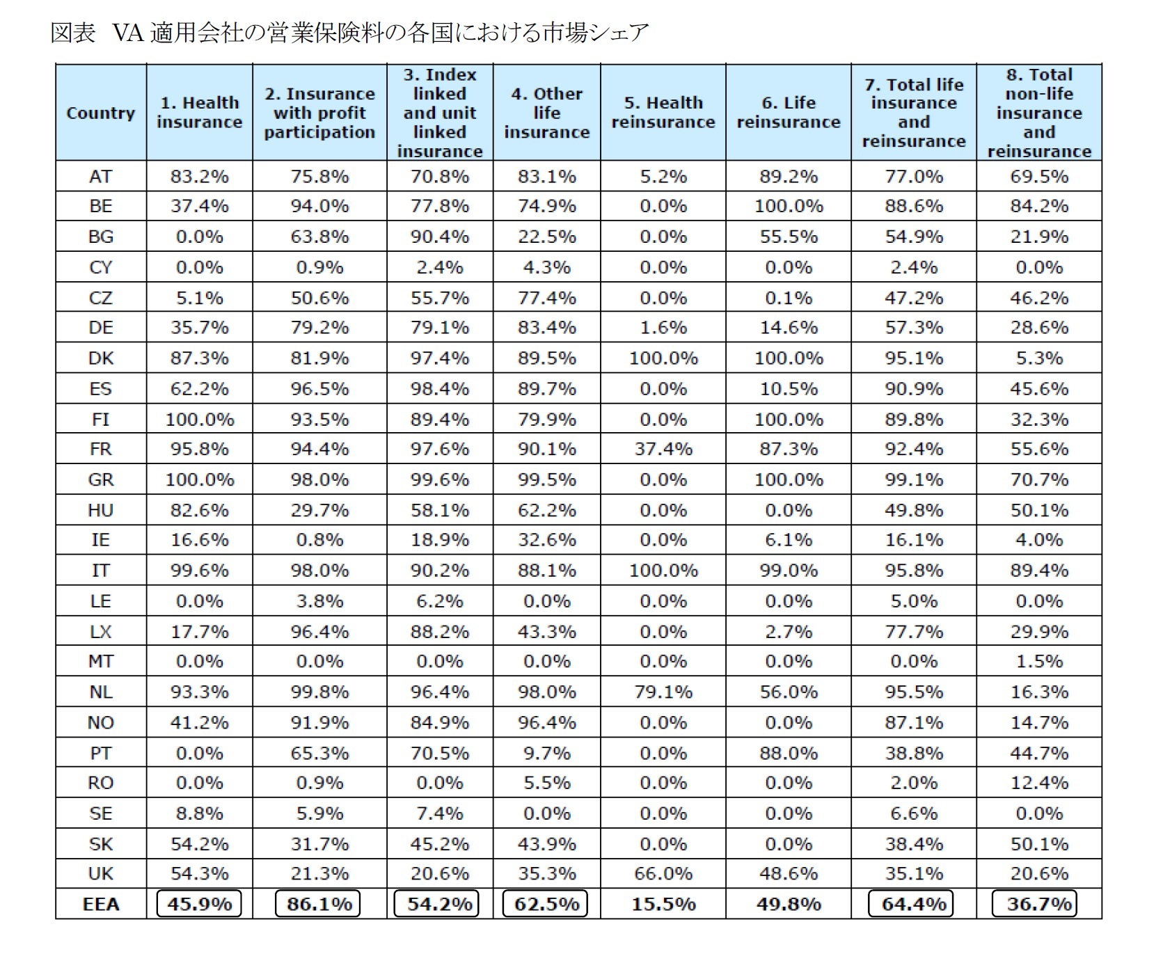 図表 VA適用会社の営業保険料の各国における市場シェア