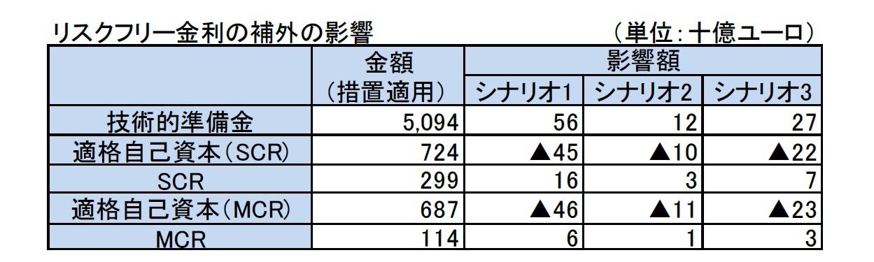 リスクフリー金利の補外の影響