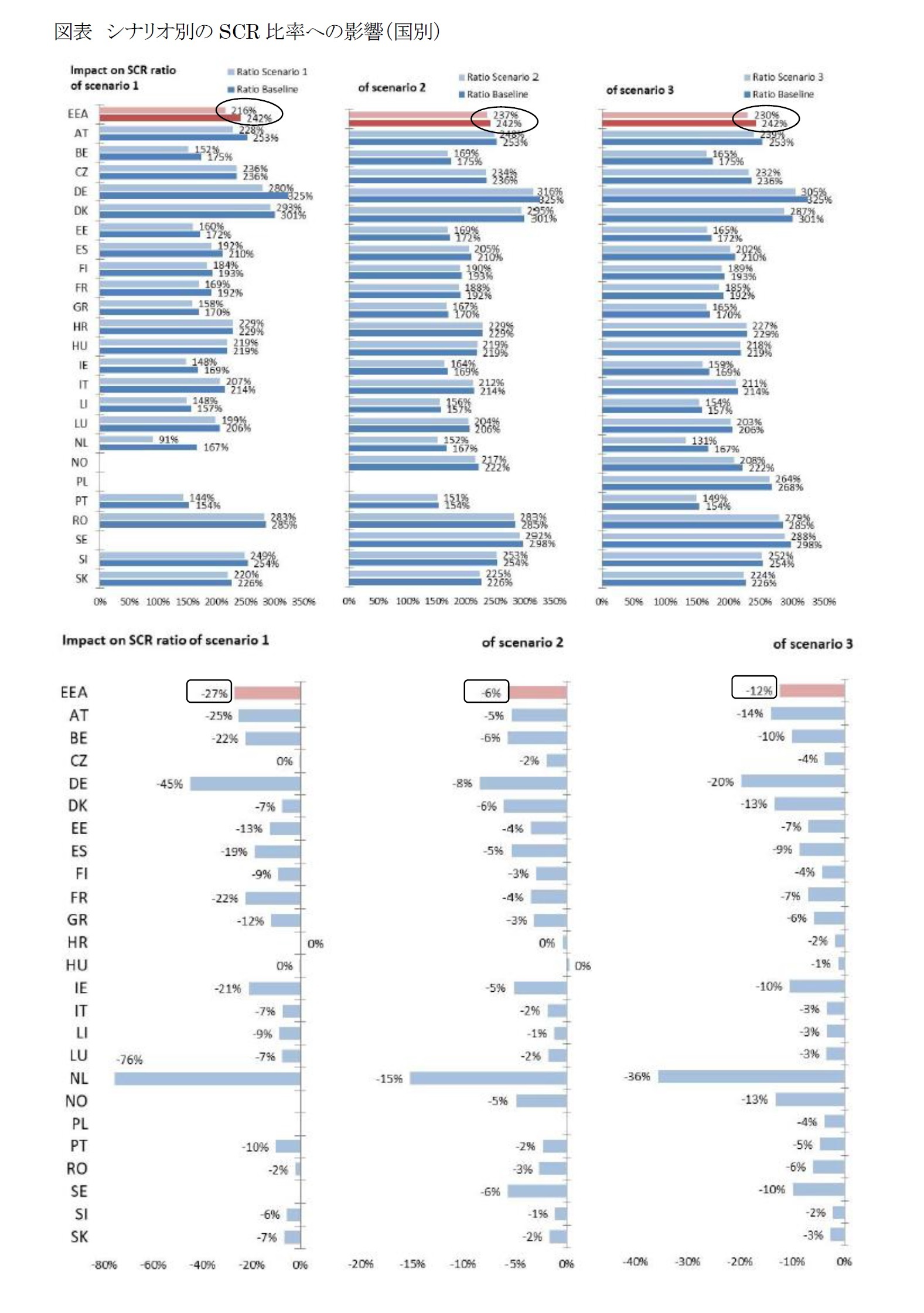 図表 シナリオ別のSCR 比率への影響（国別）