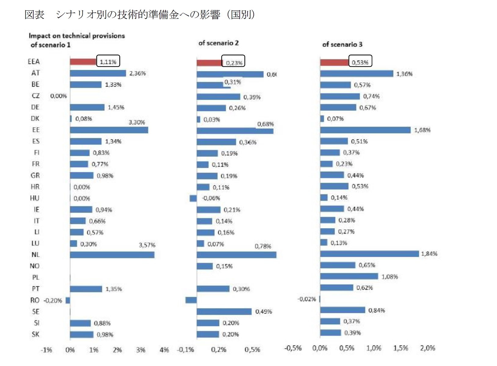 図表 シナリオ別の技術的準備金への影響（国別）