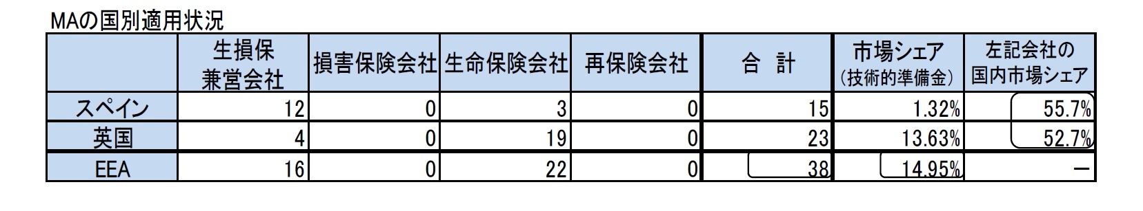 MAの国別適用状況