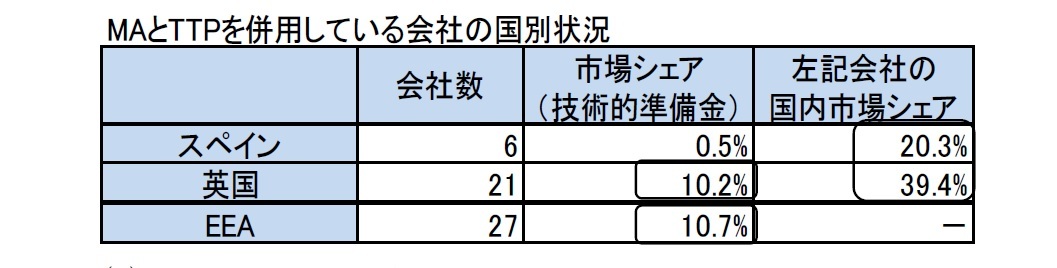 MAとTTPを併用している会社の国別状況