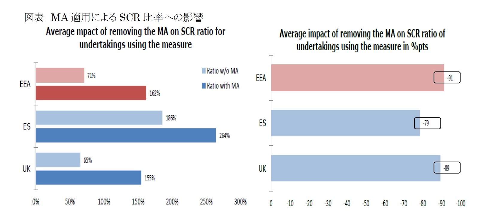 図表 MA適用によるSCR比率への影響