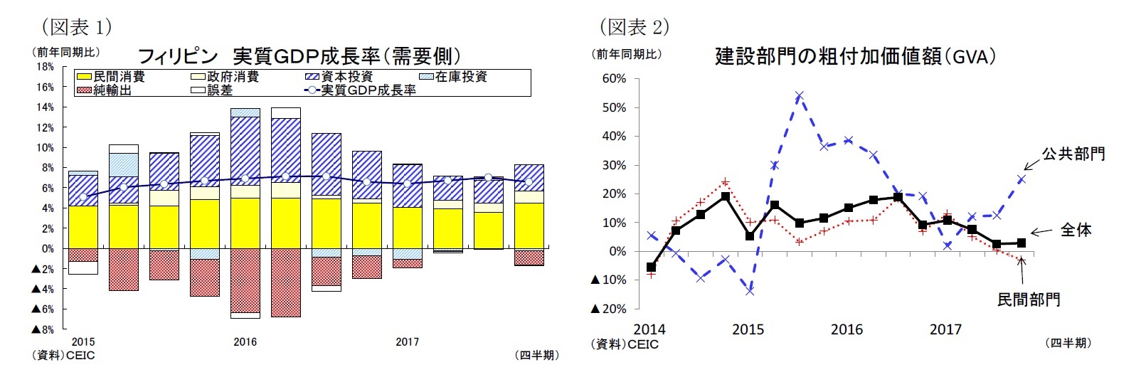 （図表1）フィリピン 実質ＧＤＰ成長率（需要側）/（図表2）建設部門の粗付加価値額（GVA）