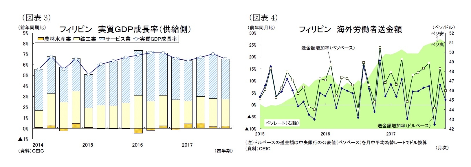 （図表3）フィリピン 実質ＧＤＰ成長率（供給側）/（図表4）フィリピン 海外労働者送金額