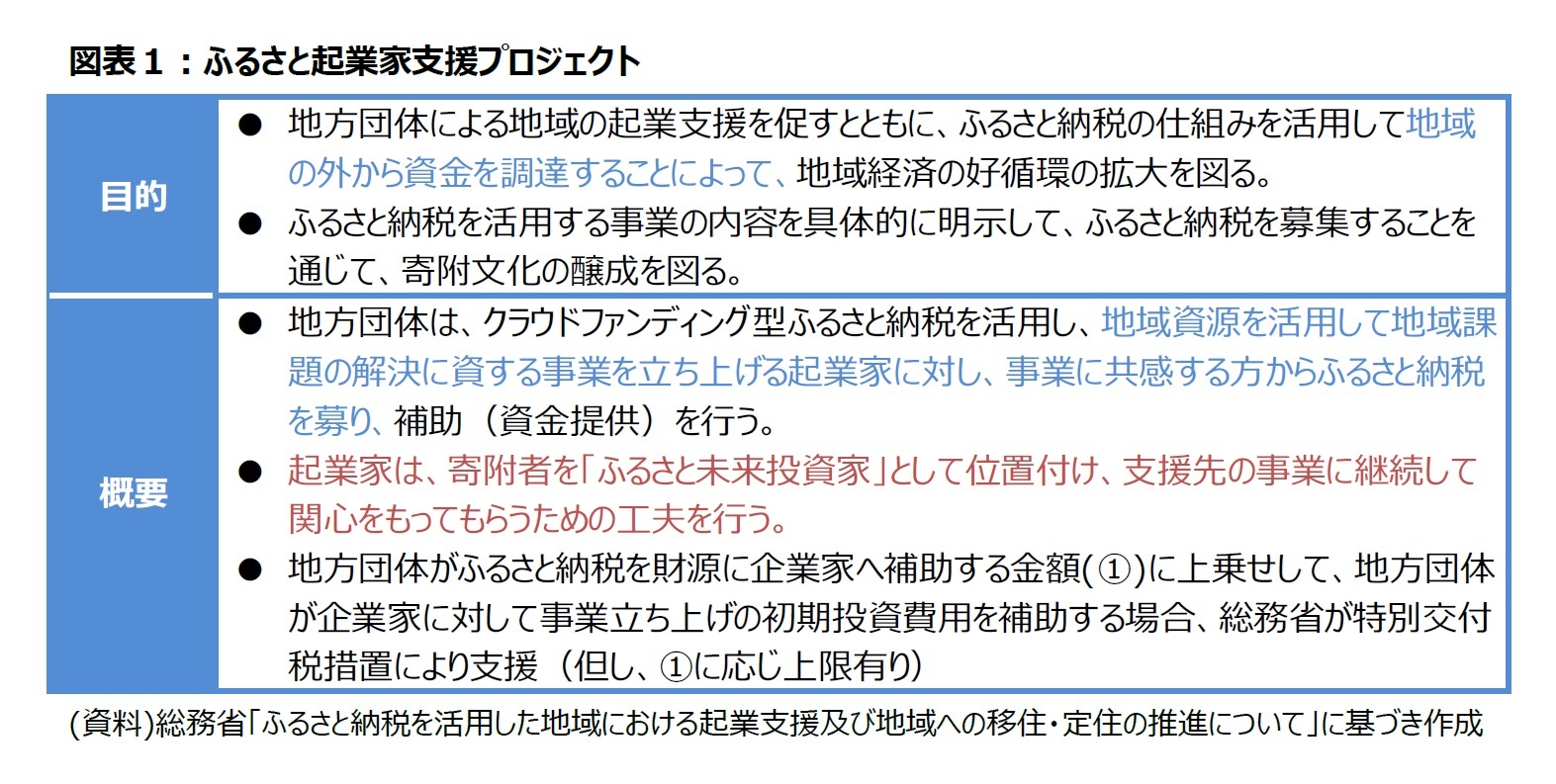 図表１：ふるさと起業家支援プロジェクト