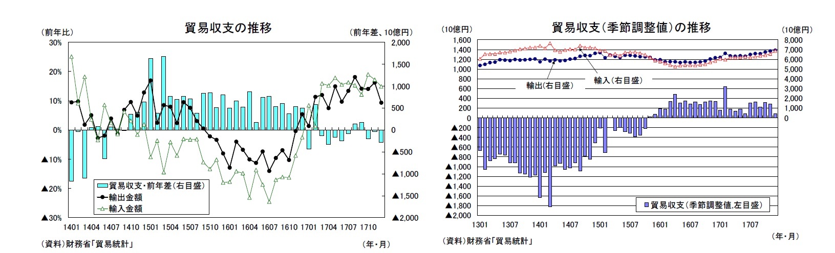 貿易収支の推移/貿易収支（季節調整値）の推移