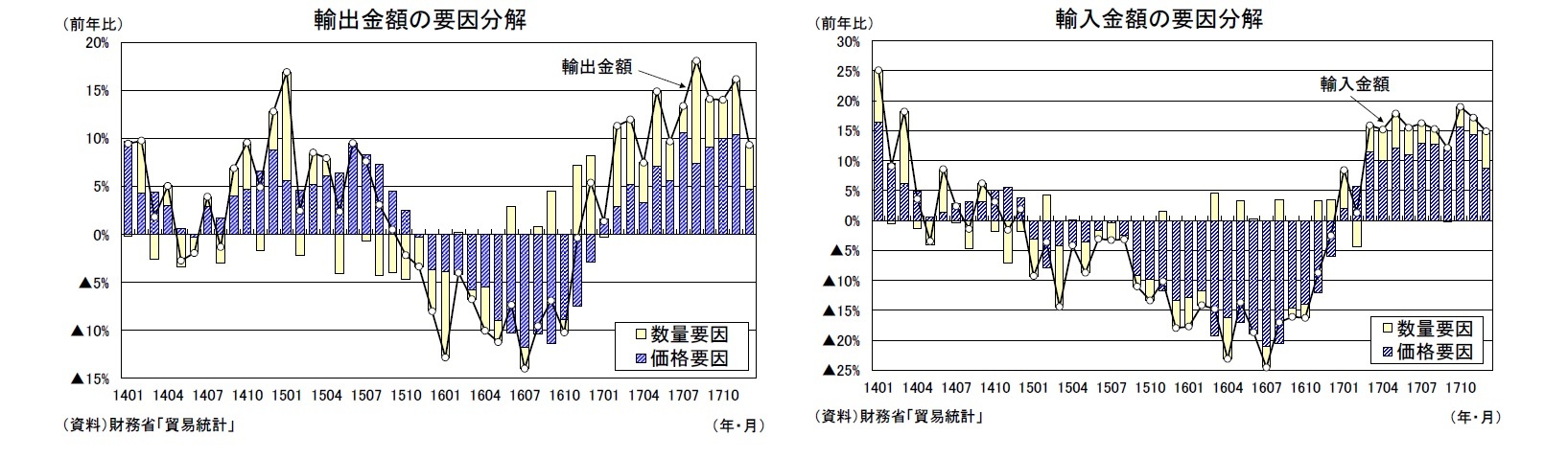 輸出金額の要因分解/輸入金額の要因分解
