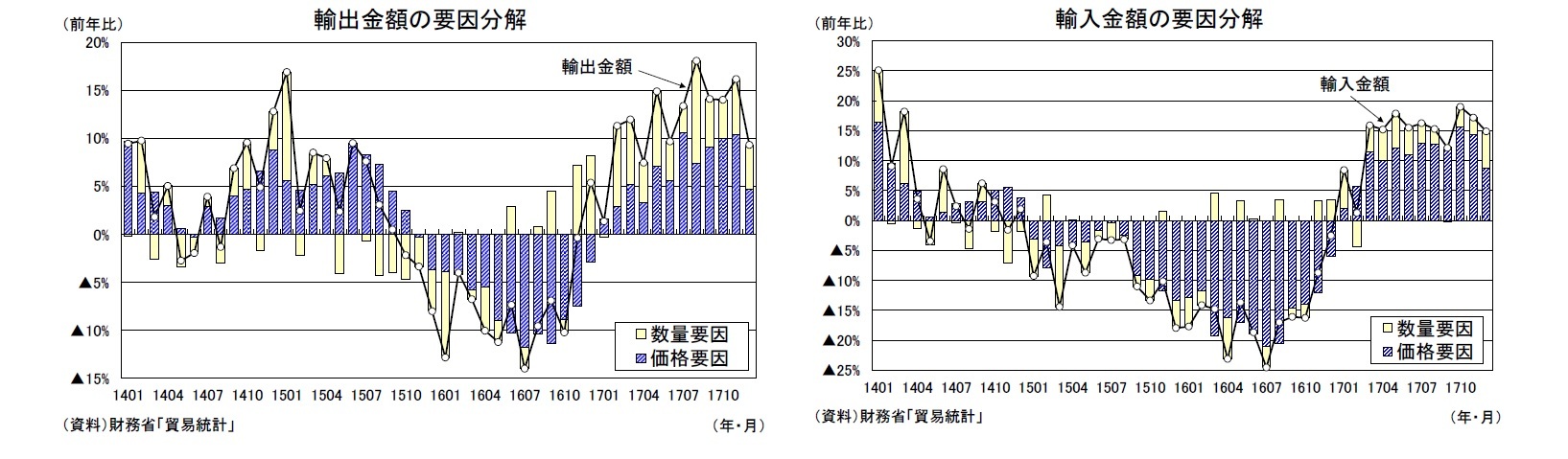 輸出金額の要因分解/輸入金額の要因分解