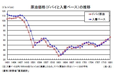 原油価格（ドバイと入着ベース）の推移