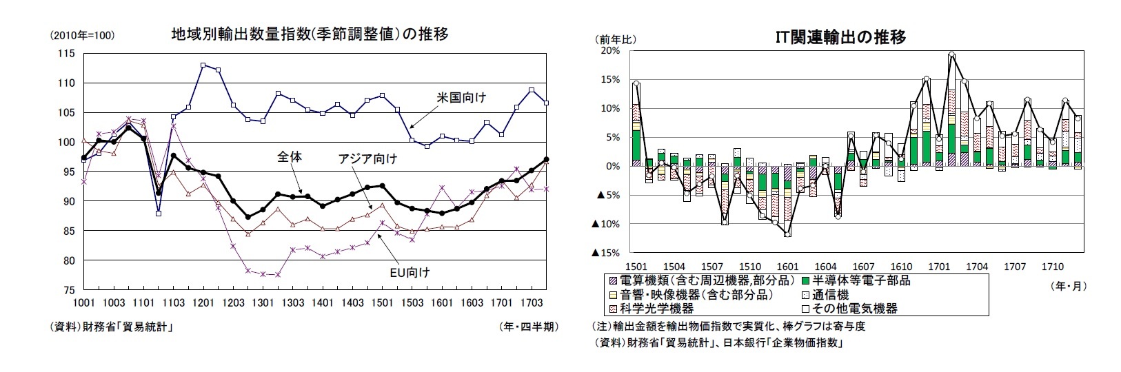 地域別輸出数量指数(季節調整値）の推移/IT関連輸出の推移