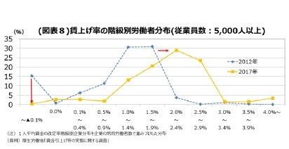 (図表8)賃上げ率の階級別労働者分布(従業員数:5,000人以上)