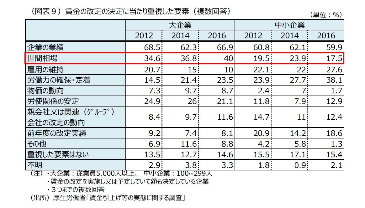 (図表9)賃金の改定の決定に当たり重視した要素(複数回答)