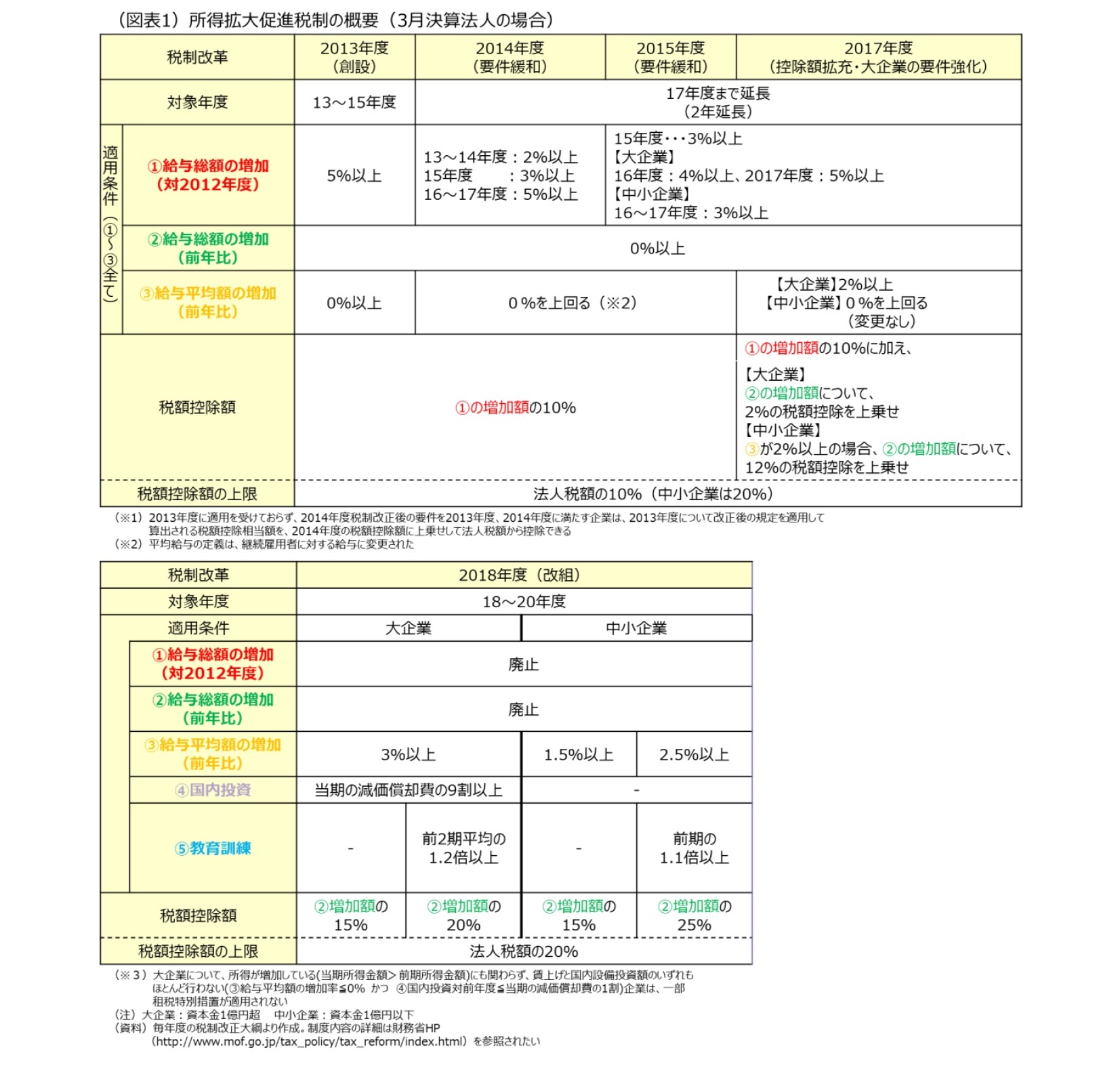 (図表1)所得拡大促進税制の概要(3月決算法人の場合)