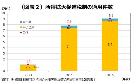 (図表2)所得拡大促進税制の適用件数