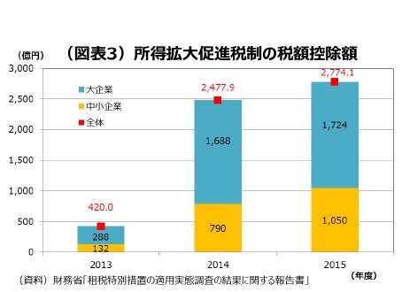 (図表3)所得拡大促進税制の税額控除額