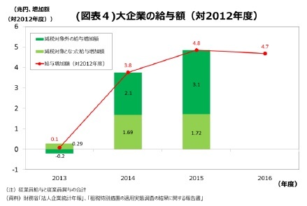 (図表4)大企業の給与額(対2012年度)