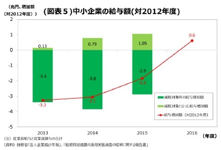 (図表5)中小企業の給与額(対2012年度)