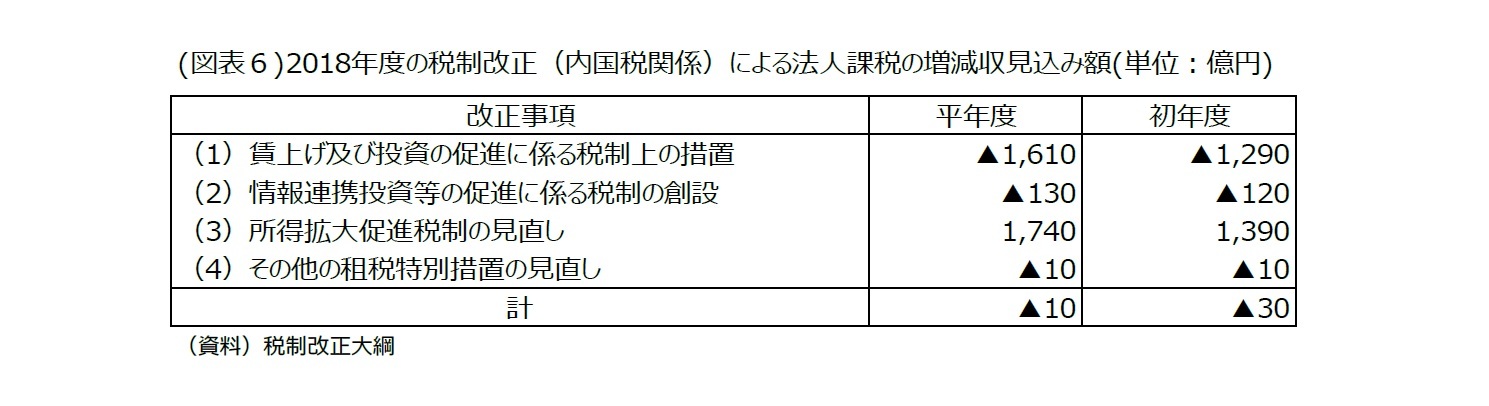 (図表6)2018年度の税制改正(内国税関係)による法人課税の増減収見込み額
