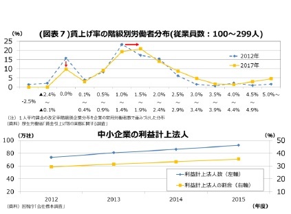 (図表7)賃上げ率の階級別労働者分布(従業員数：100～299人)/中小企業の利益計上法人