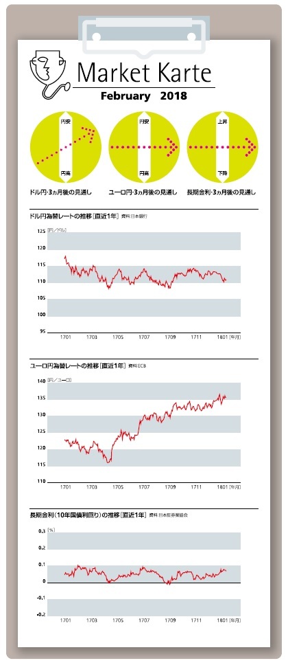 為替・金利3ヶ月後の見通し