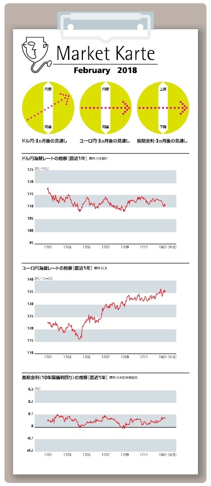 為替・金利３ヶ月後の見通し