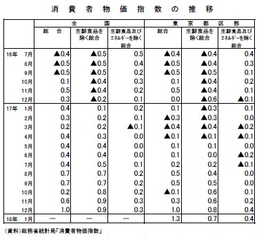 消費者物価指数の推移