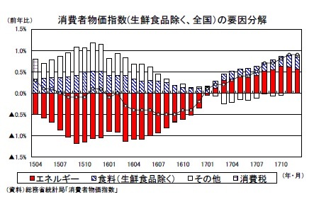 消費者物価指数(生鮮食品除く、全国）の要因分解