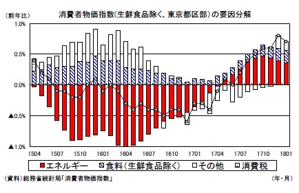 消費者物価指数(生鮮食品除く、東京都区部)の要因分解