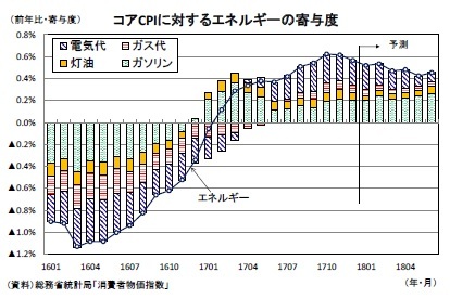 コアCPIに対するエネルギーの寄与度